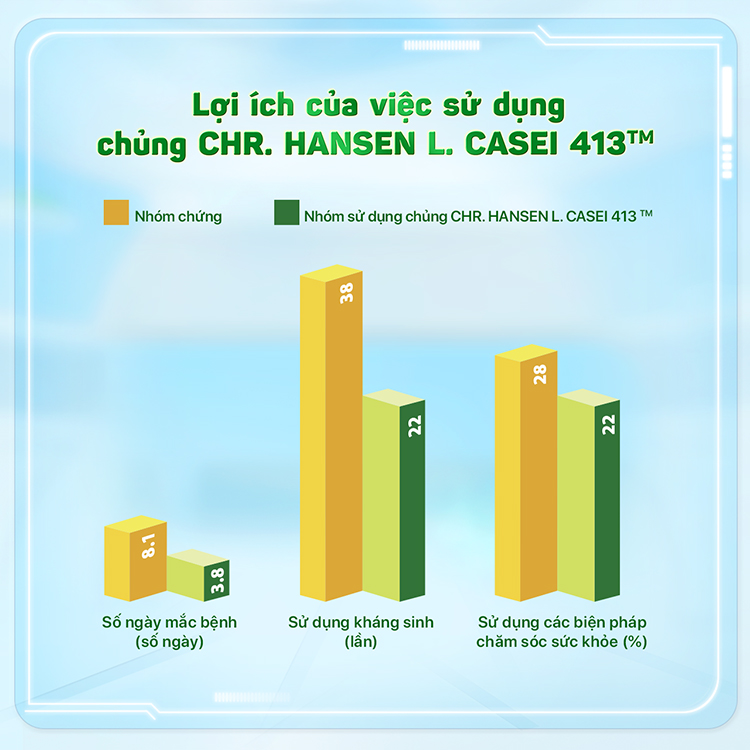 : Lợi ích của việc sử dụng chủng CHR. HANSEN L.CASEI 431TM