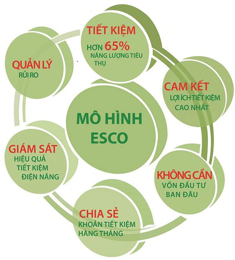 Những lợi ích của khách hàng khi tham gia mô hình ESCO.